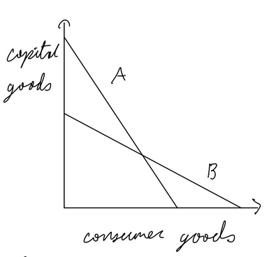 <p>can produce a good with fewer resources, countries should specialize</p><p></p>