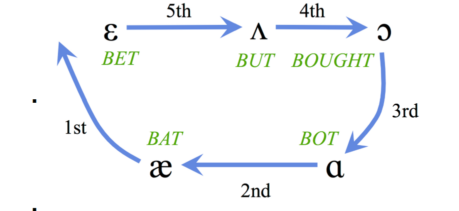 <p>A domino effect in number of linguistic features based on a change in one, in an almost-circular fashion (ex. northern city)</p>