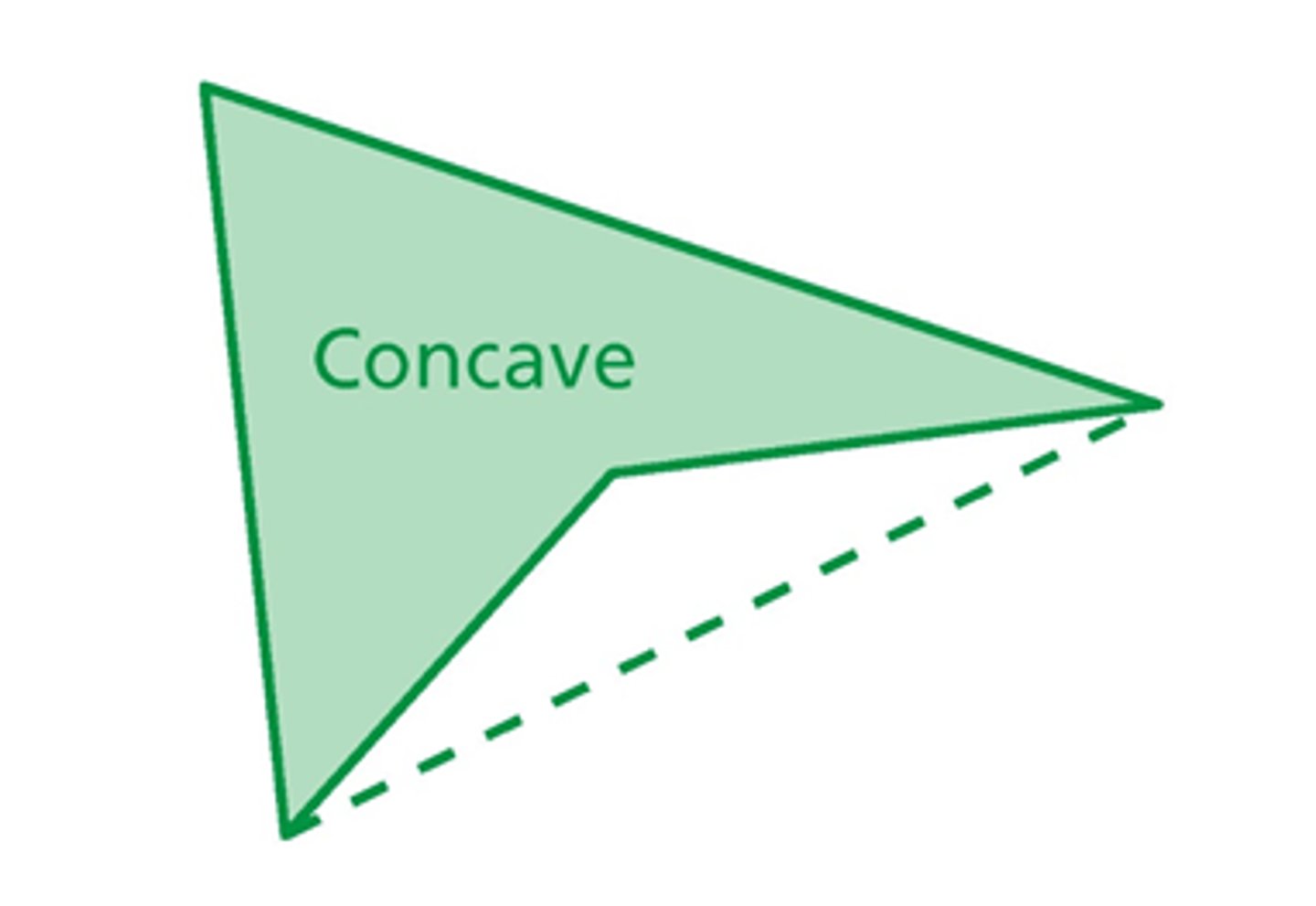 <p>a polygon with at least one diagonal outside the polygon</p>