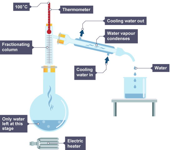 <p>separating mixture of liquids with boiling points that are close together e.g water and ethanol</p>