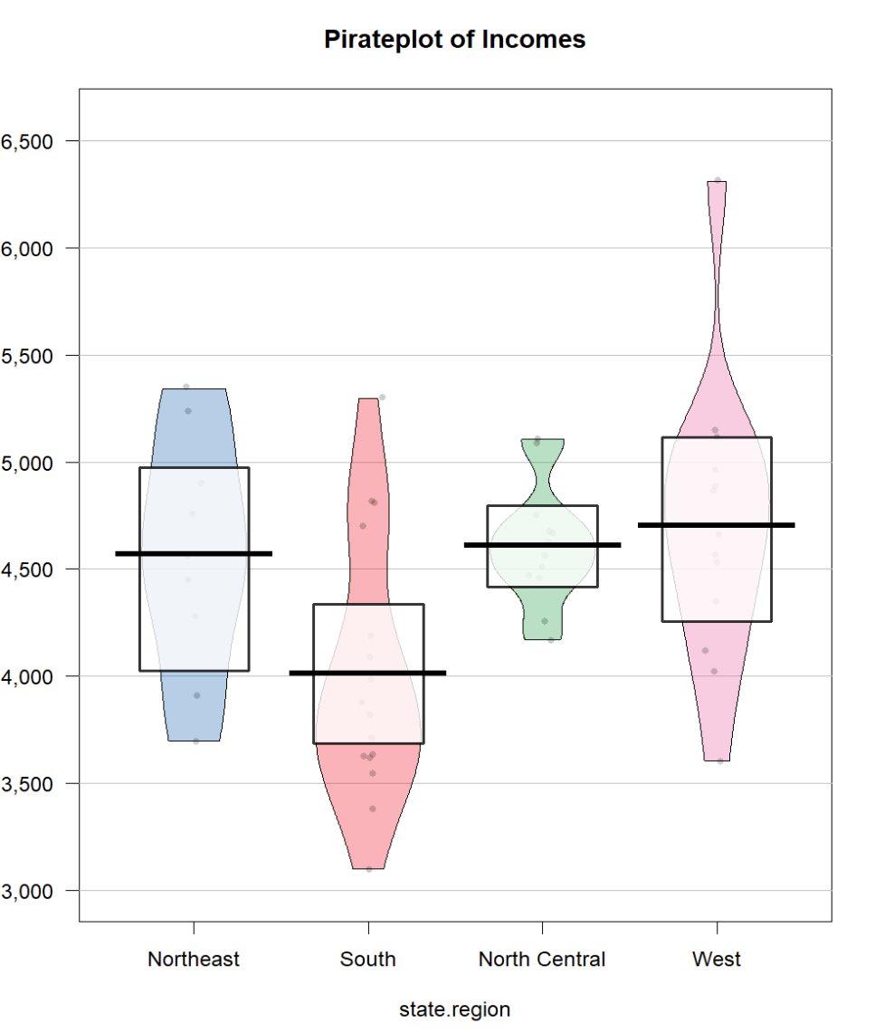 <p>Like a more advanced side by side boxplot. Show more information about the continuous variable</p>