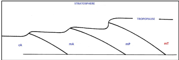 <p><span>Air Masses－ Heights and Temperatures</span></p>