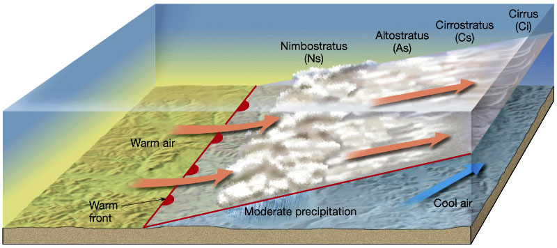 <p>Warm air gradually rides over cool air, producing layered clouds and steady precipitation.</p>