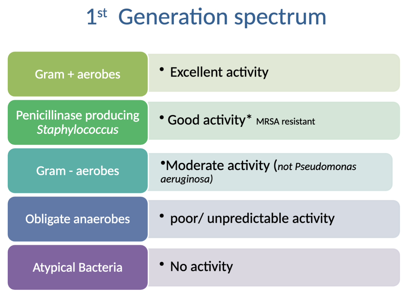 <p>Activity against: excellent→Gram + aerobes, good→Penicillinase producing Staph (*MRSA resistant), moderate→gram - aerobes (not P. aeruginosa)</p><p>NO activity against: poor/unpredictable→obligate anaerobes, atypical bacteria</p>
