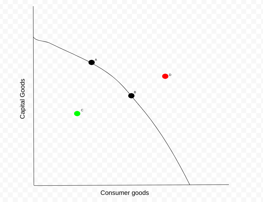 <p>Full employment/utilization: On the curve itself (A and B)</p><p>Little employment/inefficient: Inside the curve (C)</p><p>More-than-full employment/impossible: Outside the curve (D)</p>