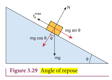 <p>The angle of inclined plane with the horizontal such that an object placed on it begins to slide</p><p></p>
