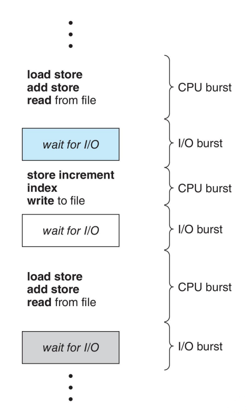 <p>I/O burst  </p>