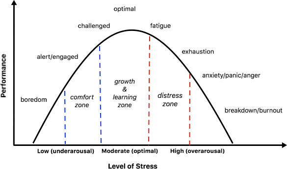 <p>The Yerkes-Dodson Law states there should be an optimal level of arousal for the best performance but if there are high levels of arousal, it could lead to stress whereas if there are low levels of arousal, it could lead to laziness.</p>