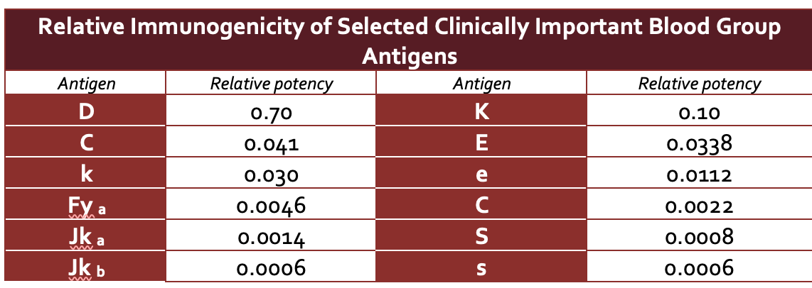 <p>0.70 - D Antigen</p>