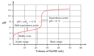 Starts at low pH (but higher than strong acid). Has BUFFER REGION (gradual pH change). Equivalence point at pH > 7. Use phenolphthalein (pH 8–10)