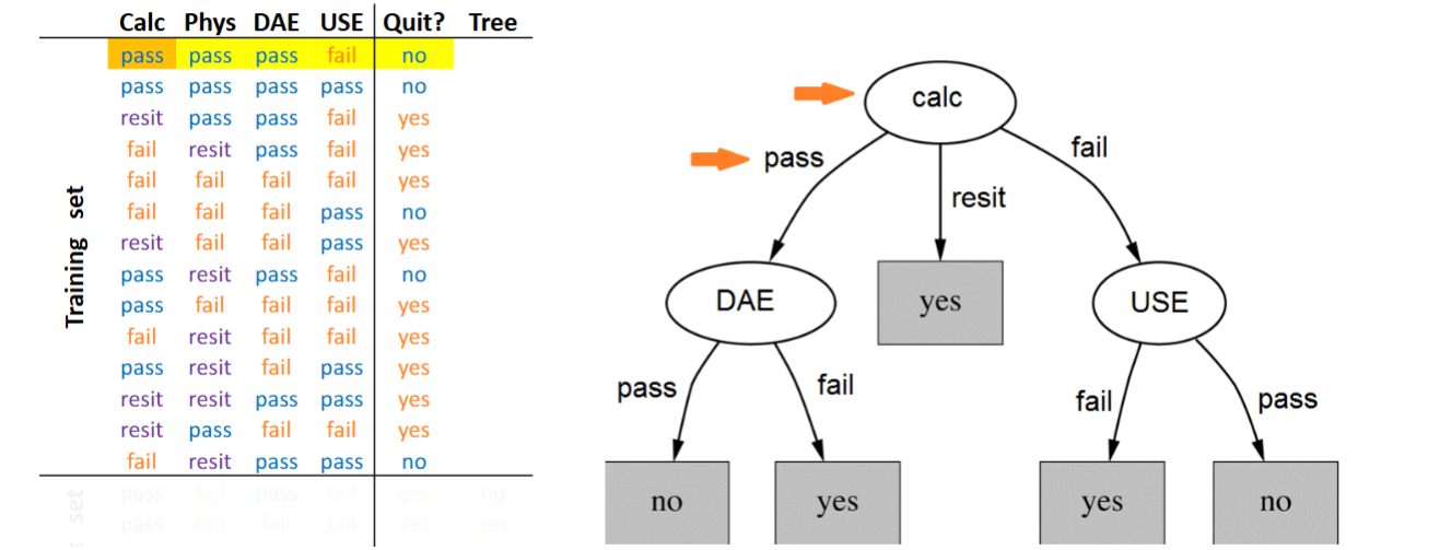 <ul><li><p>Supervised and global</p></li><li><p>Goal= Learn a tree to separate ‘quit’ and ‘non-quit’ cases.</p></li></ul><p></p>