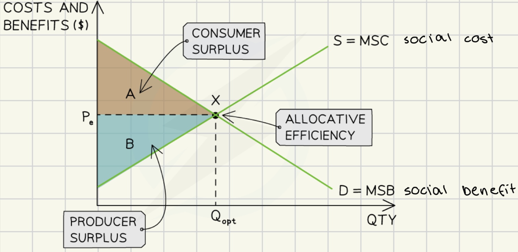 <p>MSB = MSC</p><ul><li><p>level of output desired without market failure</p></li></ul><p></p>