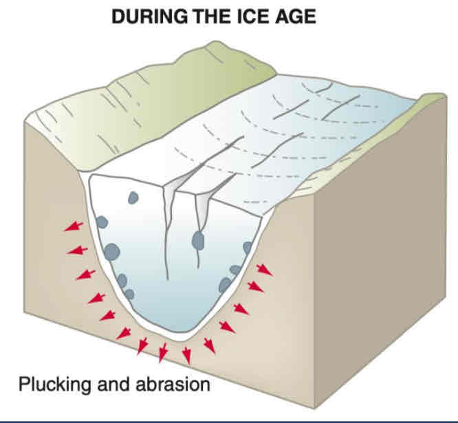 <p>Formation of an u-shaped valley during glaciation</p>