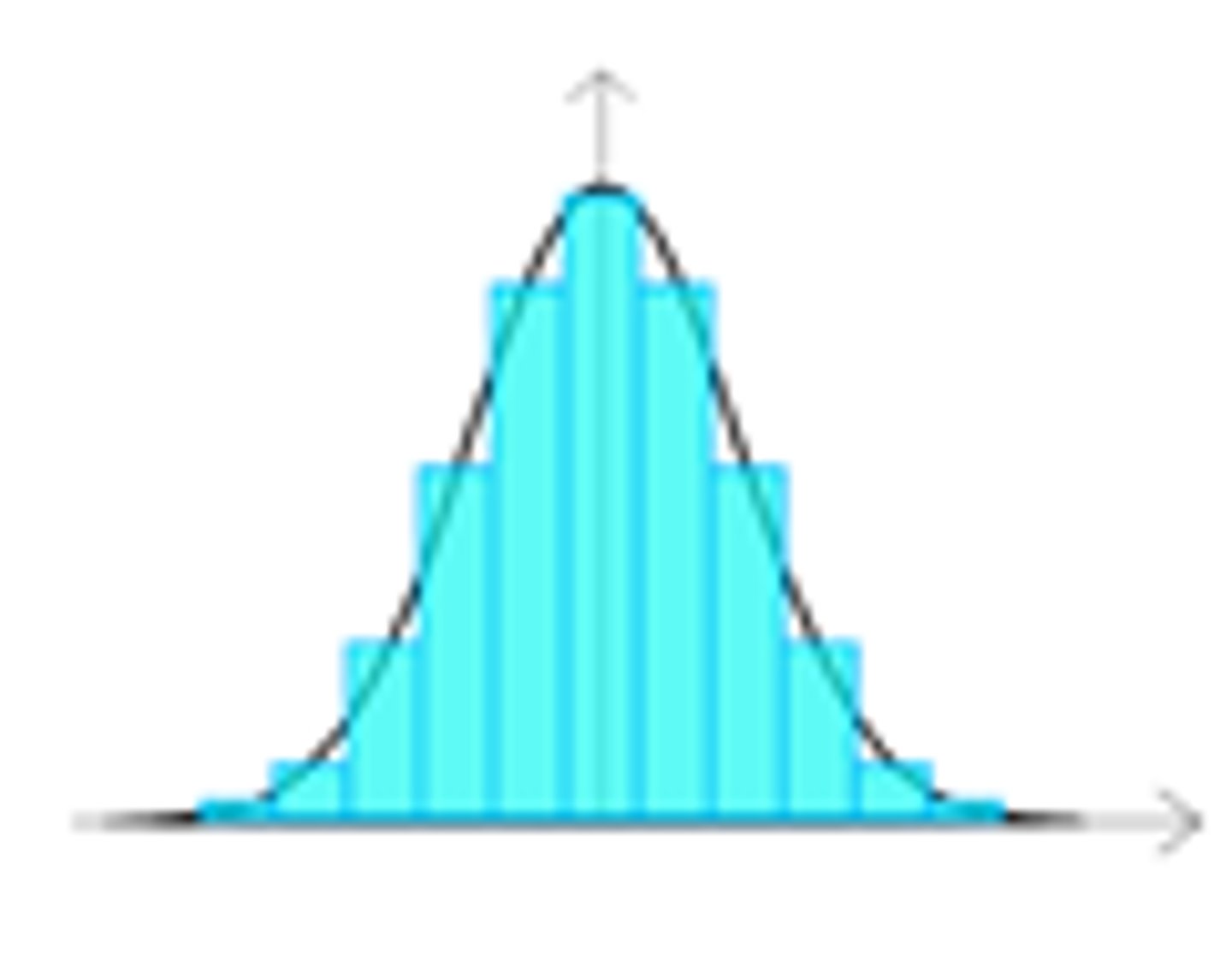 <p>The data is evenly (normally) distributed. <br>Looks like a bell and is symmetric; this shape is important for sampling and statistical analysis.</p>