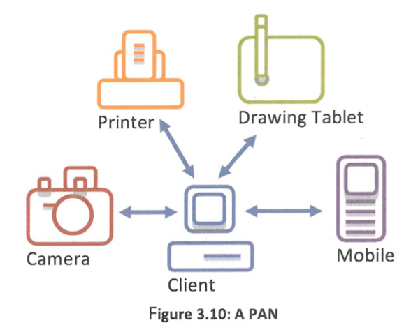 <p>PAN is a network that interconnects devices that are centered around an individual person&apos;s workspace. It can be understood as a LAN that supports only one person, instead of a group of people, and covers a very short range, a maximum of 10 meters.</p>