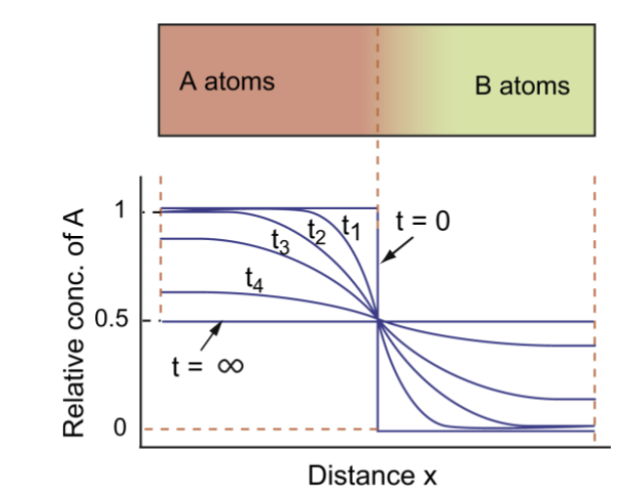 <p>a process of diffusional exchange of atoms across two materials that are in contact</p>