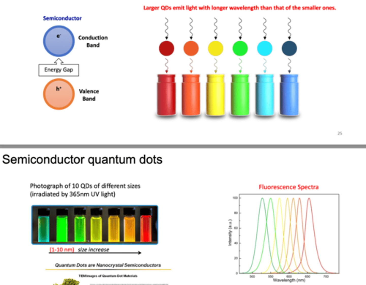 <p>- quantum dots with larger diameters emit light with longer wavelength (more red)</p><p>- semiconductors have the fully occupied valance band and unoccupied conduction band</p><p>--&gt; with the small energy gap in between two bands, it takes a certain amount of energy to excite the electrons from the valence to conduction band</p><p>--&gt; when electron jumps from valence to conduction band, they release different photons (different colours)</p><p>- photo below shows that we only need to buy a different QD size to have a different colour</p>