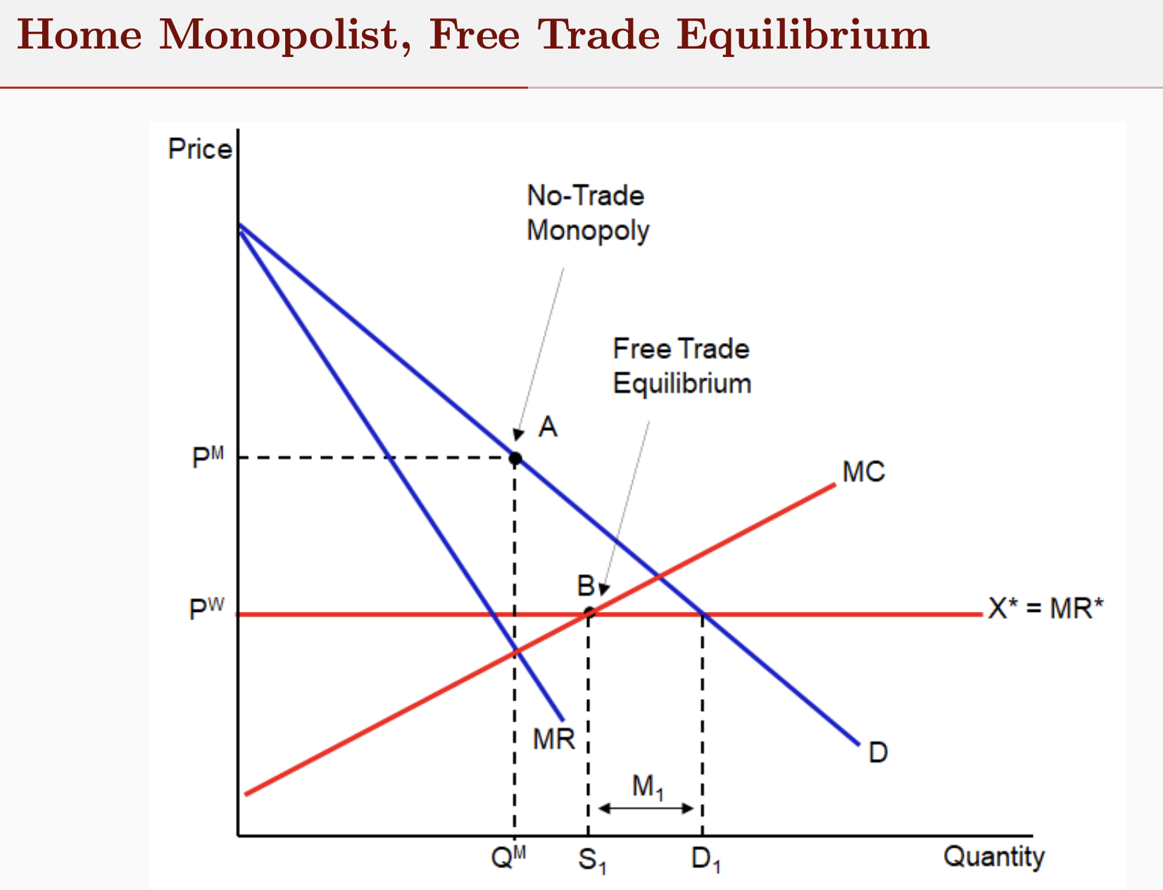 <p>A - no trade monopoly equilbrium</p><p>B - FT equilibrium </p><p>Under FT monopolist takes fixed p<sup>w</sup></p><ul><li><p>Set p = MR (in this case = MC)</p></li><li><p>Q = S1</p></li></ul><p>Consumers D D1 at price p<sup>w</sup> so M needed to cover dom deficit</p><p><strong>Same result as under perfect competition</strong></p><p></p>