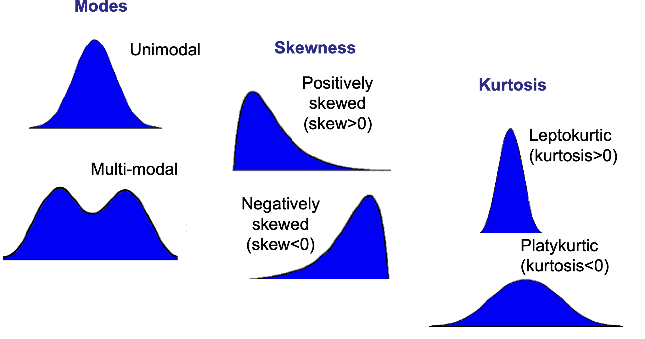 <p>symmetrical unimodal distribution </p><p>mean = median = mode </p><p>non-symmetrical (skewed - unimodal distribution of values </p><p>leptokurtic = more than 0 </p><p>platykurtic = less than 0 </p>