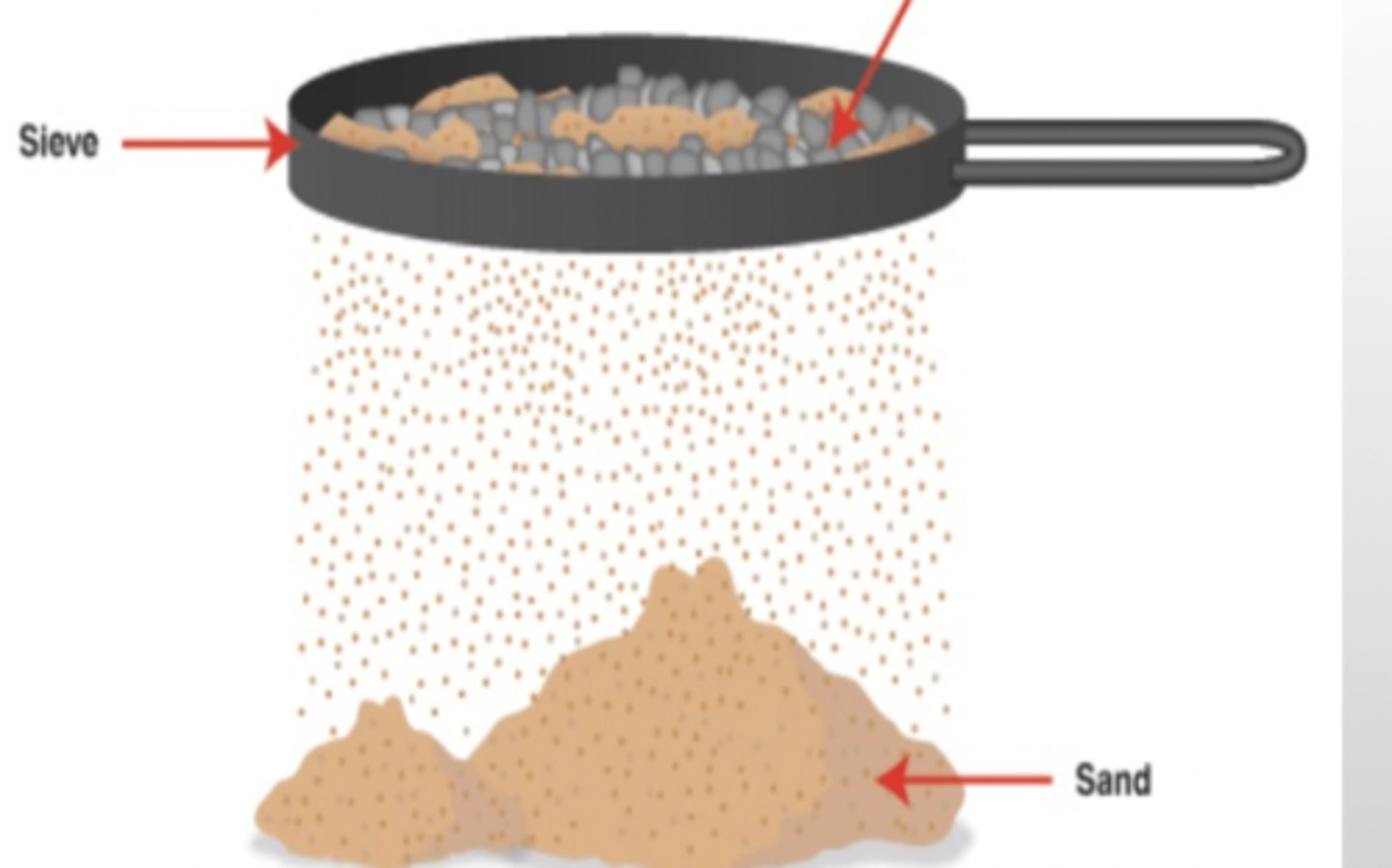 <p>separating particles of different sizes by allowing the smaller particles to fall through holes in a container</p>