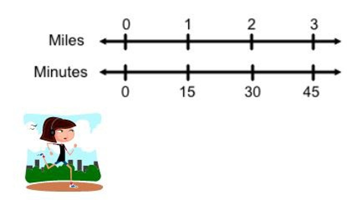 <p>e is a model made up of two number lines used together to represent the ratio between two quantities. The intervals on each number line maintain the same ratio.</p>
