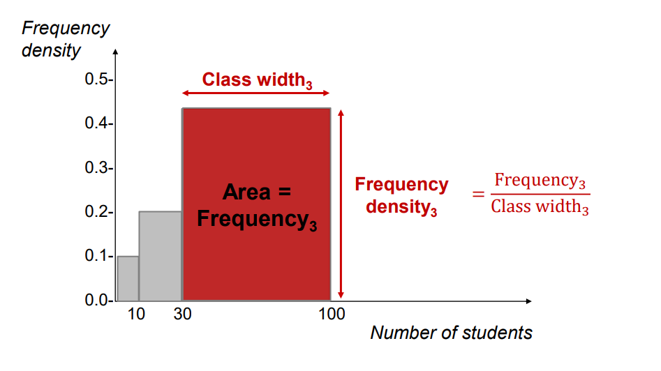 <p>• If you have k-classes of unequal width (differently wide intervals), you have to compare frequency density across these classes or populations (not frequencies because you have to adjust for different class width) </p><p>unequal class width → frequency density </p><p>Frequency density𝑗 = Frequency𝑗 / Class width𝑗 </p><p>• adjusted for different class width </p><p>• used on the y-axis of the histogram and polygon</p>