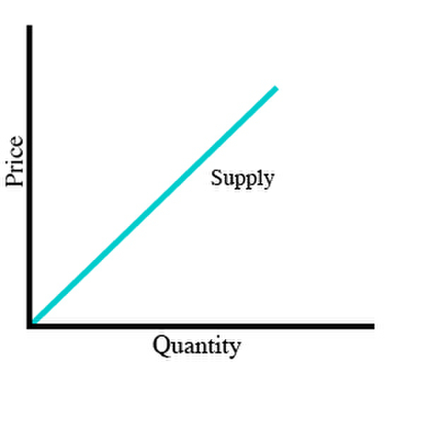 <p>Graph D shows a supply curve that is:</p><p>(A) unit elastic</p><p>(B) elastic</p><p>(C) inelastic</p><p>(D) perfectly inelastic</p><p>(E) perfectly elastic</p>