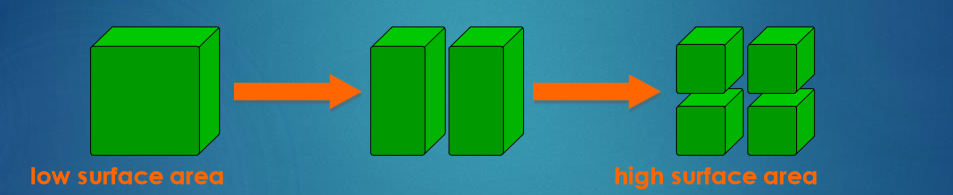 <ul><li><p>Any reaction involving a solid can only take place at the surface of a solid</p></li><li><p>If the solid is split into several pieces, the surface area increases. </p></li><li><p>This means that there is an increased area for the reactant particles to collide with.</p></li><li><p>The smaller the pieces, the larger the surface area. This means more collisions and a greater chance of reaction.</p></li></ul><p></p>