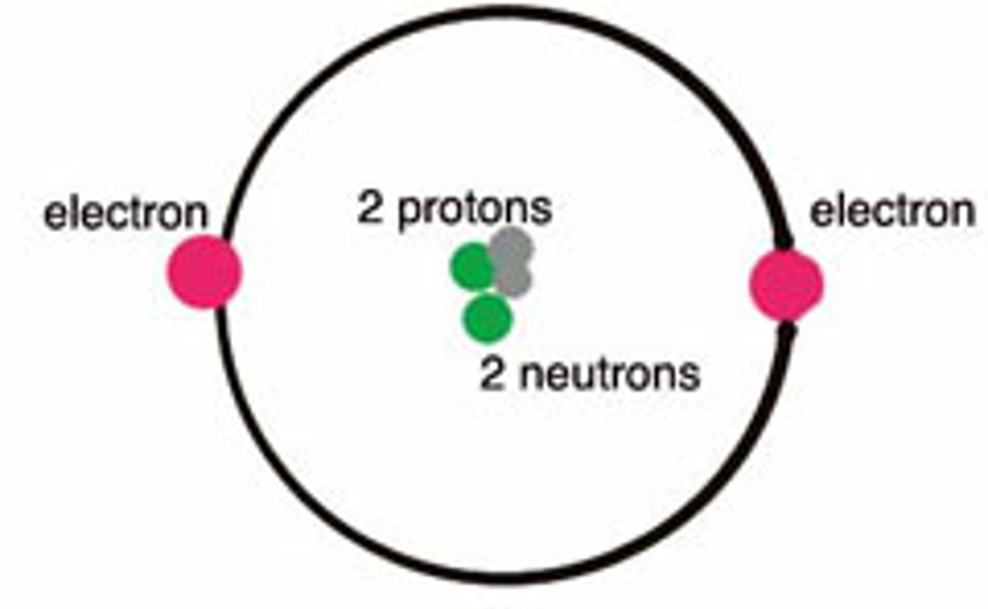 <p>the number of protons equals the number of electrons</p>