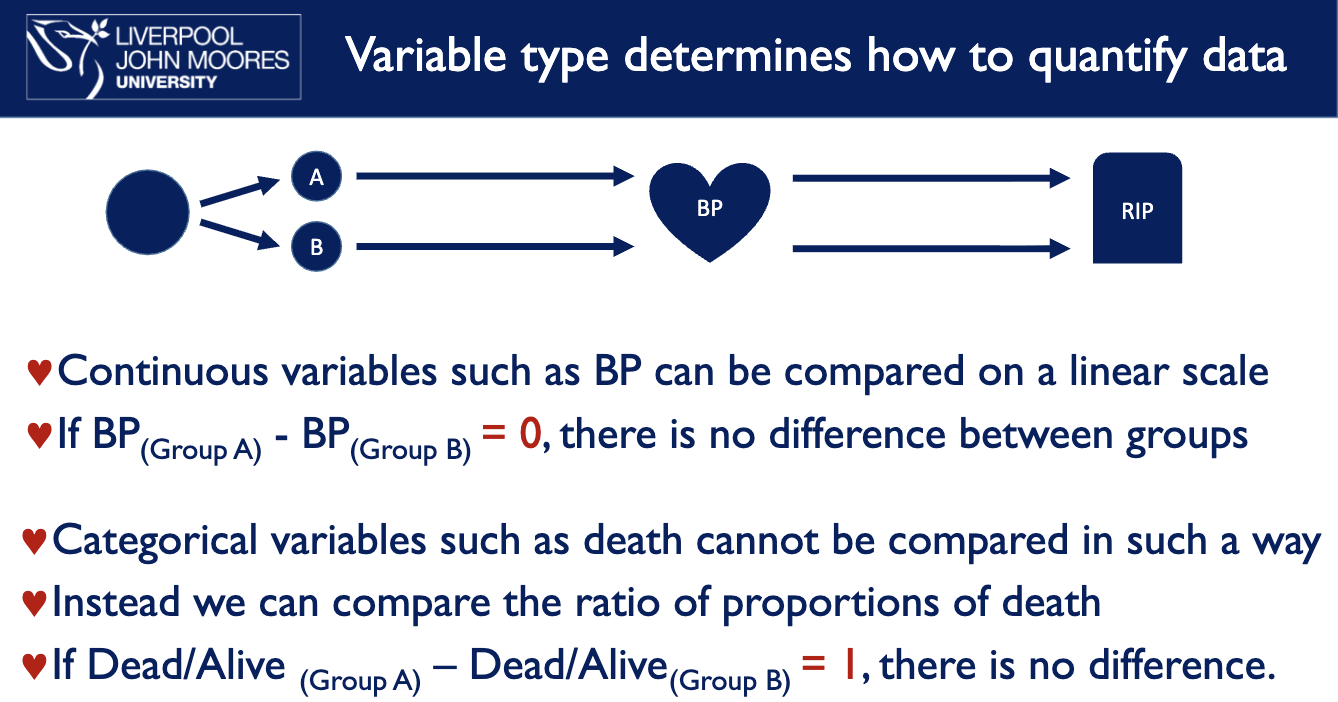 <p>variable type e.g. effect of drug A and B on BP and mortality </p>