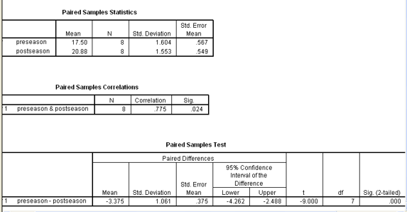 <ul><li><p>“Jump data.xls”</p></li><li><p>We want to find out if a jump training regimen is effective for basketball payers so we compare performance at the beginning and end of the season</p></li><li><p>Purpose of the t-Test for paired groups – compare 2 related groups on 1 dependent variable; comparing siblings, comparing a team at the beginning and end of the season</p></li></ul><p>Steps:</p><ol><li><p>Import Data</p></li><li><p>Analyze—&gt;compare means—&gt; paired samples T-test</p></li><li><p>Paired Variables: preseason and postseason</p></li><li><p>OK</p></li></ol><p>Analysis:</p><ul><li><p>strong correlation due to high significance (0.024)</p></li><li><p>Sig (2-tailed) = p-value</p></li><li><p>If p-value is &lt; alpha, reject the null —- there is a significance</p></li></ul>