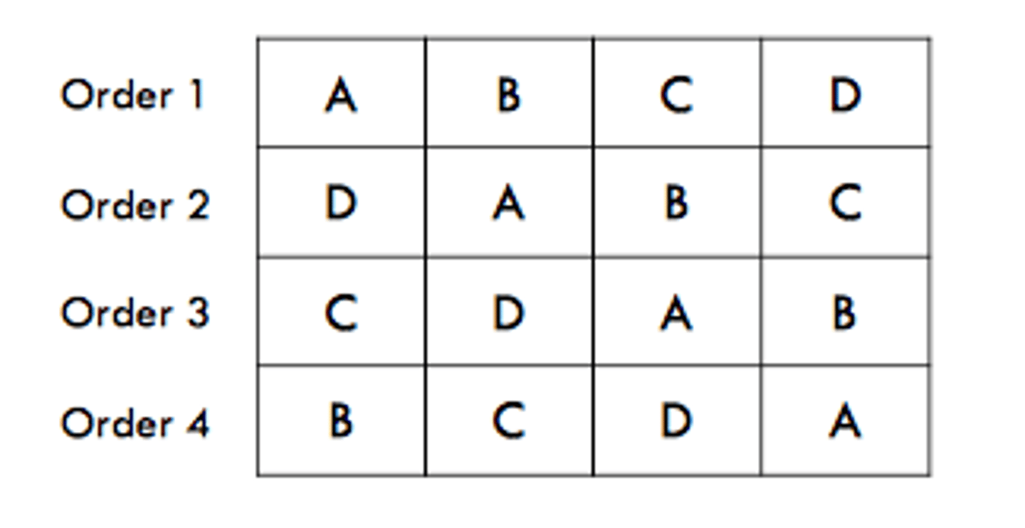 <p>Used to balance out impact of order effects in repeated measures design (involves making sure each condition comes first/second in equal amounts) i.e. allows for order effects to be distributed evenly across both conditions</p>