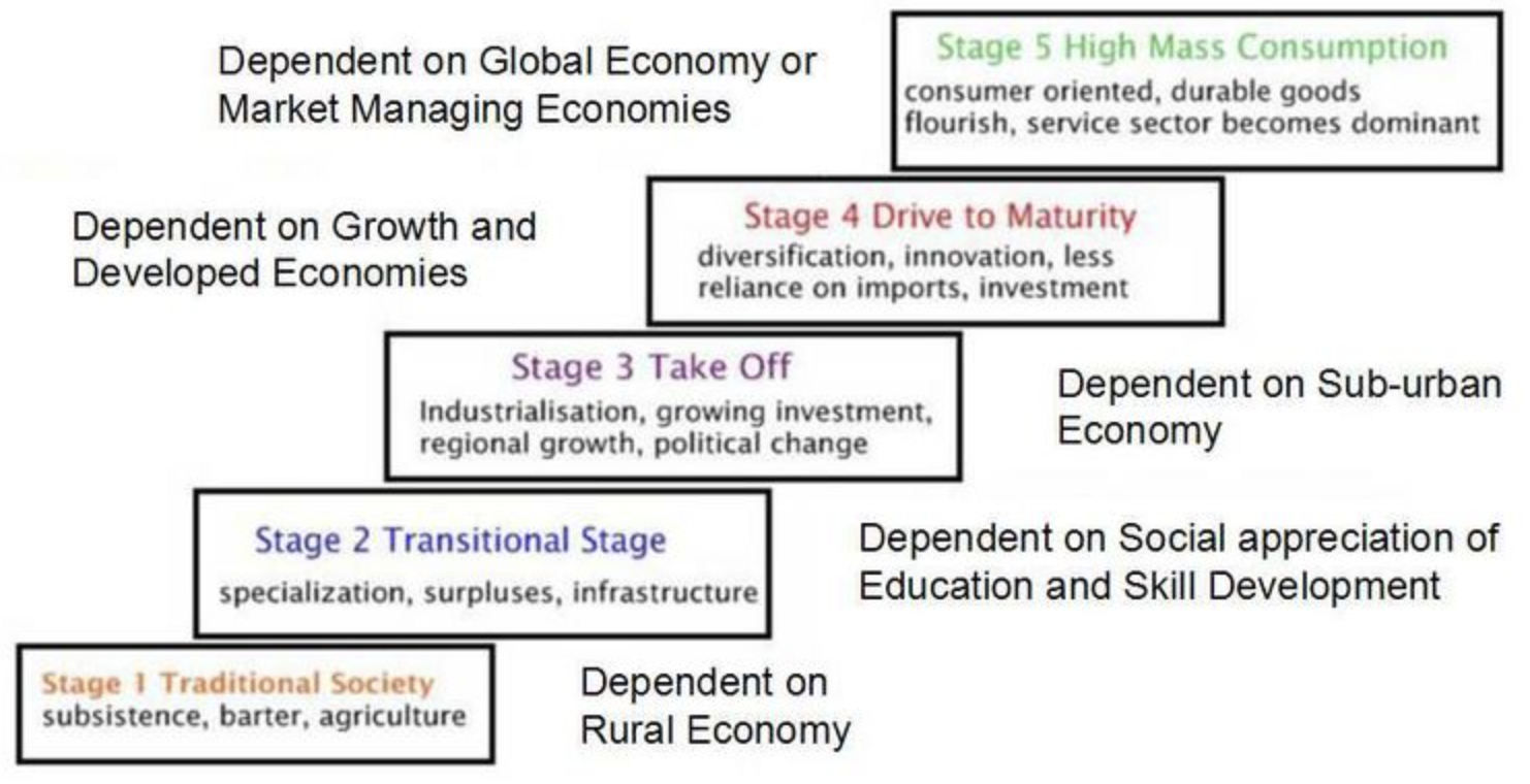 The process of economic development in all societies divided into five stages: the traditional society, the preconditions for takeoff, the takeoff, the drive to maturity, and the age of high mass consumption.