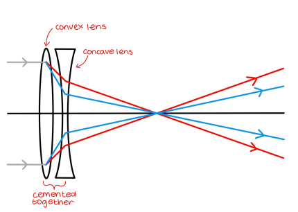 <p>Using an <u>achromatic doublet</u></p><p>This is done using a convex lens and a concave lens of different types of glass cemented together.</p>