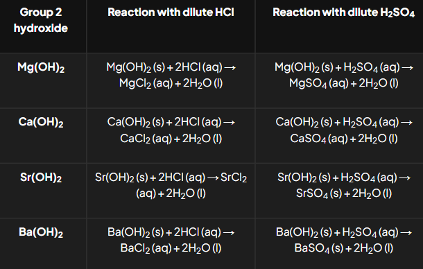 <ul><li><p><strong>General Equations:</strong></p><ul><li><p>M(OH)2+2HCl → MCl2 + 2H2O.</p></li><li><p>M(OH)2+H2SO4→ MSO_4 + 2H_2O.</p></li></ul></li><li><p><strong>Trends:</strong></p><ul><li><p>Sulfates decrease in solubility down the group.</p></li></ul></li></ul><p></p>