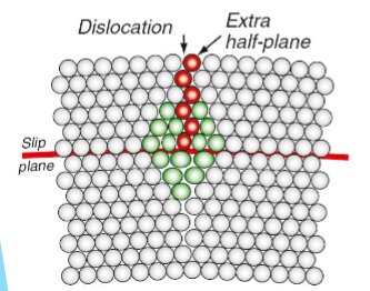 <p>An extra half-plane of atoms in the crystal which do not bond with other atoms underneath to form a continuous plane.</p>