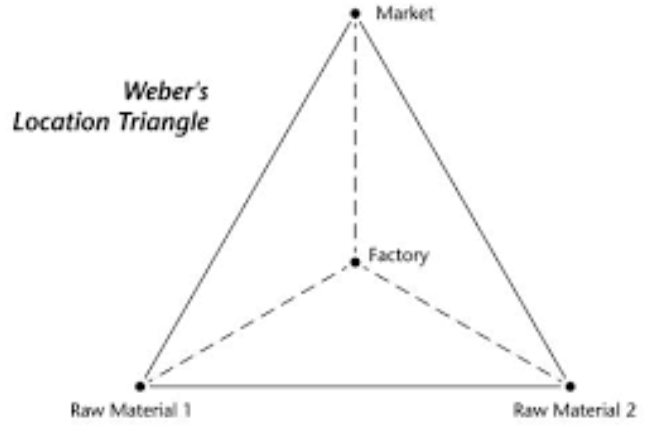 <p><span><span>visualizing the optimal factory placement by connecting two raw material sources and one market, forming a triangle, to minimize transport costs, considering factors like material weight (bulk-reducing/gaining) and labor/agglomeration benefits</span></span></p>