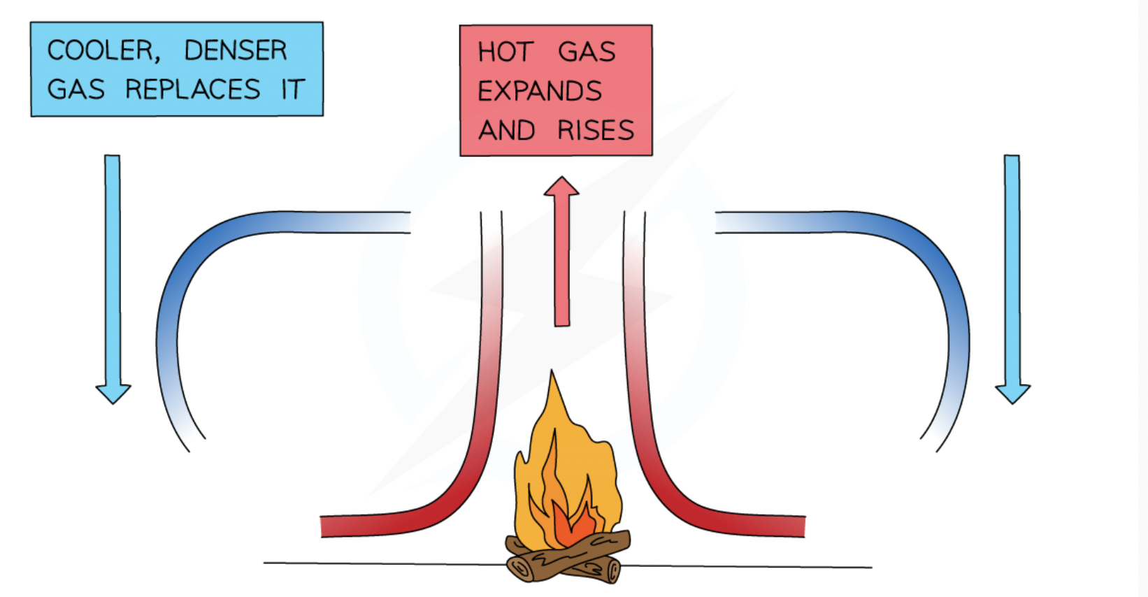<p>When a liquid is cool → molecules lose energy → collide less → <strong>making the liquid/gas contract </strong>→ cold liquid/gas <strong>get more dense</strong> than the surroundings → <strong>cold liquid/gas falls</strong> → warmer, less dense, liquid or gas can move into the space → warmer liquid/gas gets cooled + also contracts + falls down → motion is called a <strong>convection current</strong></p><p></p>