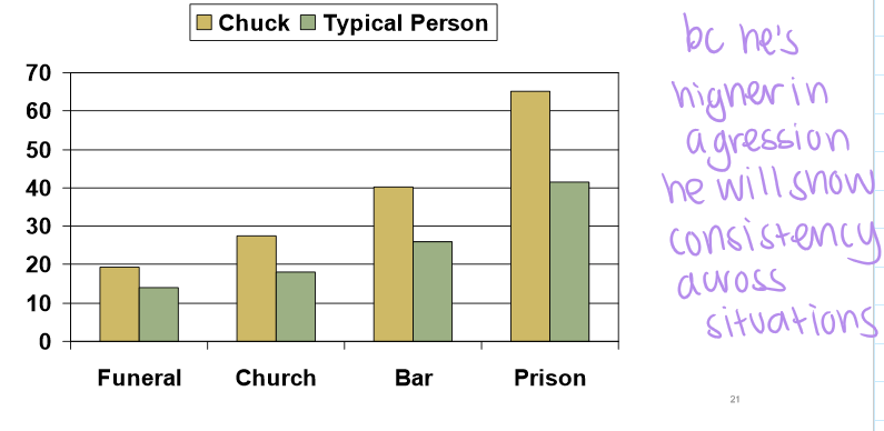 <p>• People who are friendly at school also tend to be friendly at home, at work, in social settings, etc.</p><p>• Does NOT mean you are the same in every situation <strong><em>(it wont be same bar height exactly)</em></strong></p>