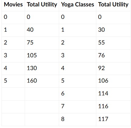 <p>Kim has $24 per week in her entertainment budget. She splits her time between going to the movies and yoga classes. Each movie costs $8 while each yoga class costs $3. The total utility from each of these activities is set out in the table below. What is Kim's total utility maximizing point?</p><p>1 movie, 5 yoga classes</p><p>3 movies, 0 yoga classes</p><p>0 movies, 8 yoga classes</p><p>2 movies, 2 yoga classes</p>