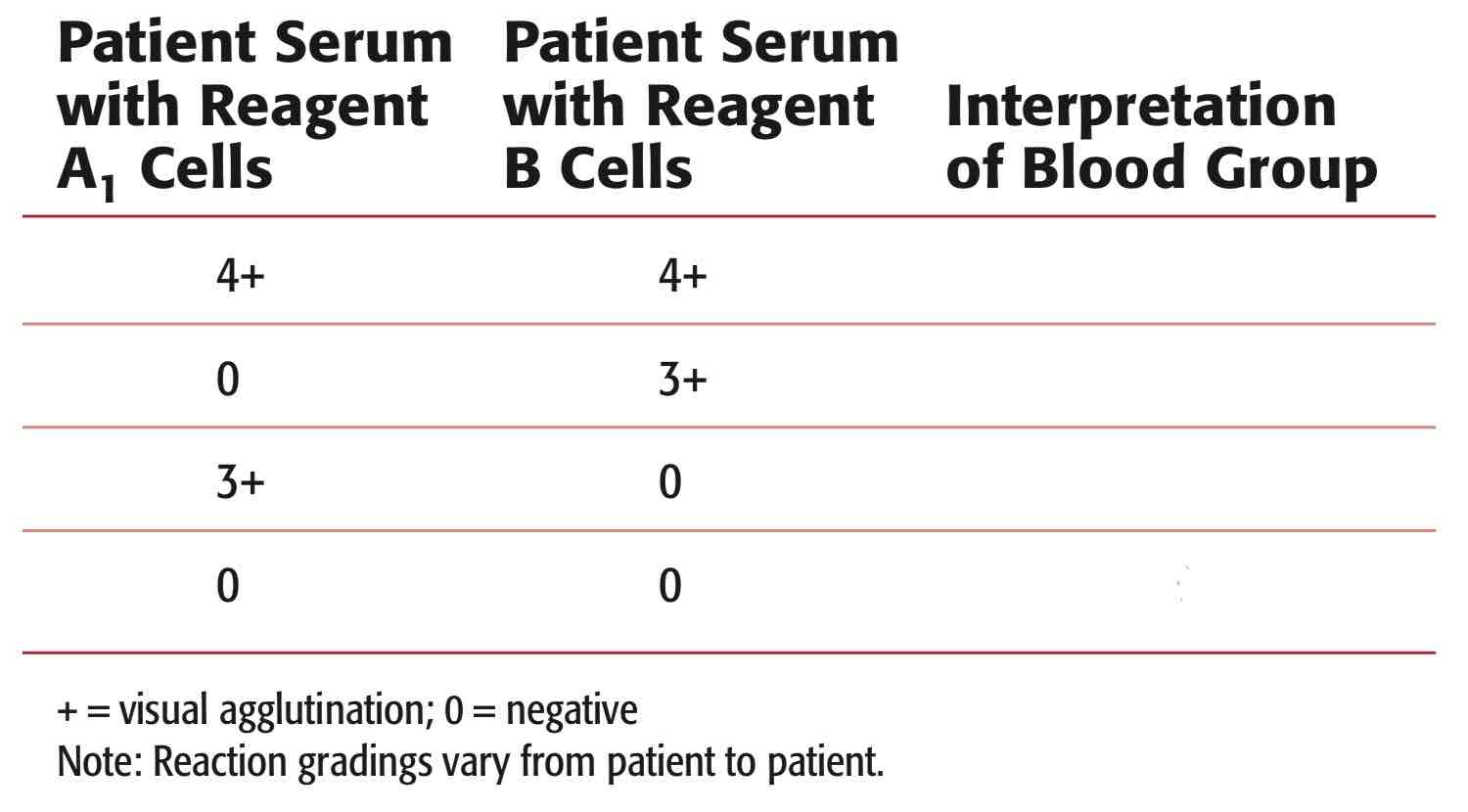 <p><strong><u>Determine the Blood Type using REVERSE GROUPING</u></strong>.</p><p></p>