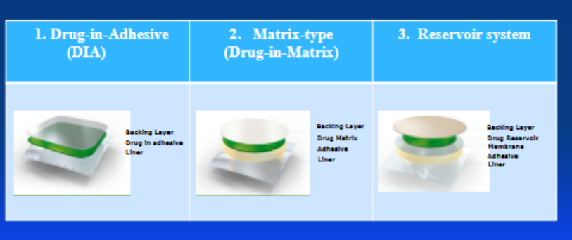 <ol><li><p>drug-in-adhesive (DIA)</p></li><li><p>drug-in-matrix (DIM)</p></li><li><p>reservoir system</p></li></ol><p>(hint: as you go from 1-3 the patches get more complex. I think of DIA as the simplest, and reservoirs as most complex)</p>