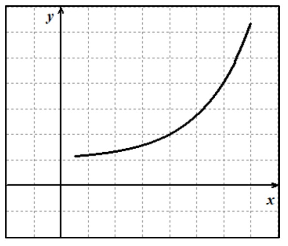 <p>f(x) ___, ROC is ___, curve is ___</p>