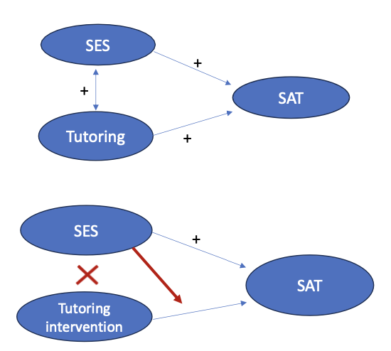 <ul><li><p>However, differences in a criterion variable usually have <strong>multiple causes</strong>:</p><ul><li><p>Several variables <em>together </em>explain differences in y</p></li></ul></li><li><p>These predictors are <em>mostly </em><strong>correlated:</strong></p><ul><li><p>This is called <em>confounding.</em></p></li><li><p>The estimated association between x and y changes when an extra x is added to the regression model.</p></li><li><p>For example, for <em>spurious associations, suppression </em>and <em>Simpson’s paradox.</em></p><p>And <em>sometimes </em><strong>not correlated:</strong></p></li></ul><ul><li><p>The estimated association between x and y does not change when the extra <em>x </em>is added to the regression model.</p></li><li><p>Nevertheless, there may be statistical interaction</p></li></ul></li></ul><p></p>