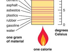 <p>Specific heat is the amount of heat required to raise the temperature of one gram of a substance by one degree Celsius. It varies with the material. Equation: Q = McΔT.</p>