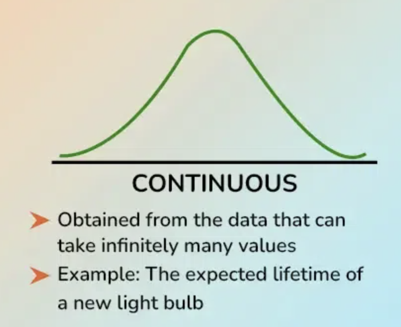 <p>A quantitative variable that can take any value in an interval on the number line.</p>