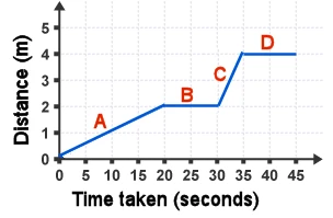 Distance time graph