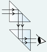 <ul><li><p>TIR allows us to use <strong>prisms</strong> to see objects that aren’t in direct line of sight - this is how a <strong>periscope</strong> works</p></li><li><p>Ray of light travels into one prism where it is totally internally reflected by 90ᵒ</p></li><li><p>Then travels to <strong>another prism</strong> lower down and is totally internally reflected by another 90ᵒ</p></li><li><p>Ray is now travelling <strong>parallel</strong> to initial path but at <strong>different height</strong></p></li></ul>