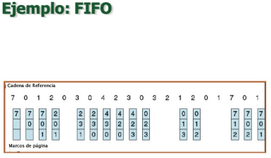 <p>Problema: Puede <em>prescindir de paginas</em> a las que se accede con frecuencia<br>Padece la<em> anomalia de Belady</em> (aumenta el numero de fallos de<br>paginas cuando se asignan mas paginas reales al proceso)<br><em>Propiedad de pila</em><br></p>
