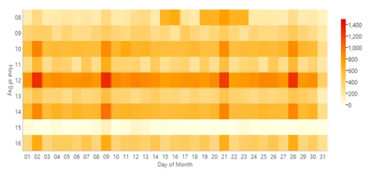 <p>a. heat map</p>